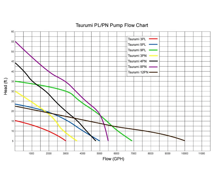 Aquascape PL Series Solids-Handling Pond Pumps (Horizontal) - Image 3